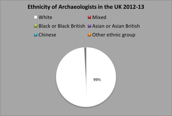99% of archaeologists in the UK are white
