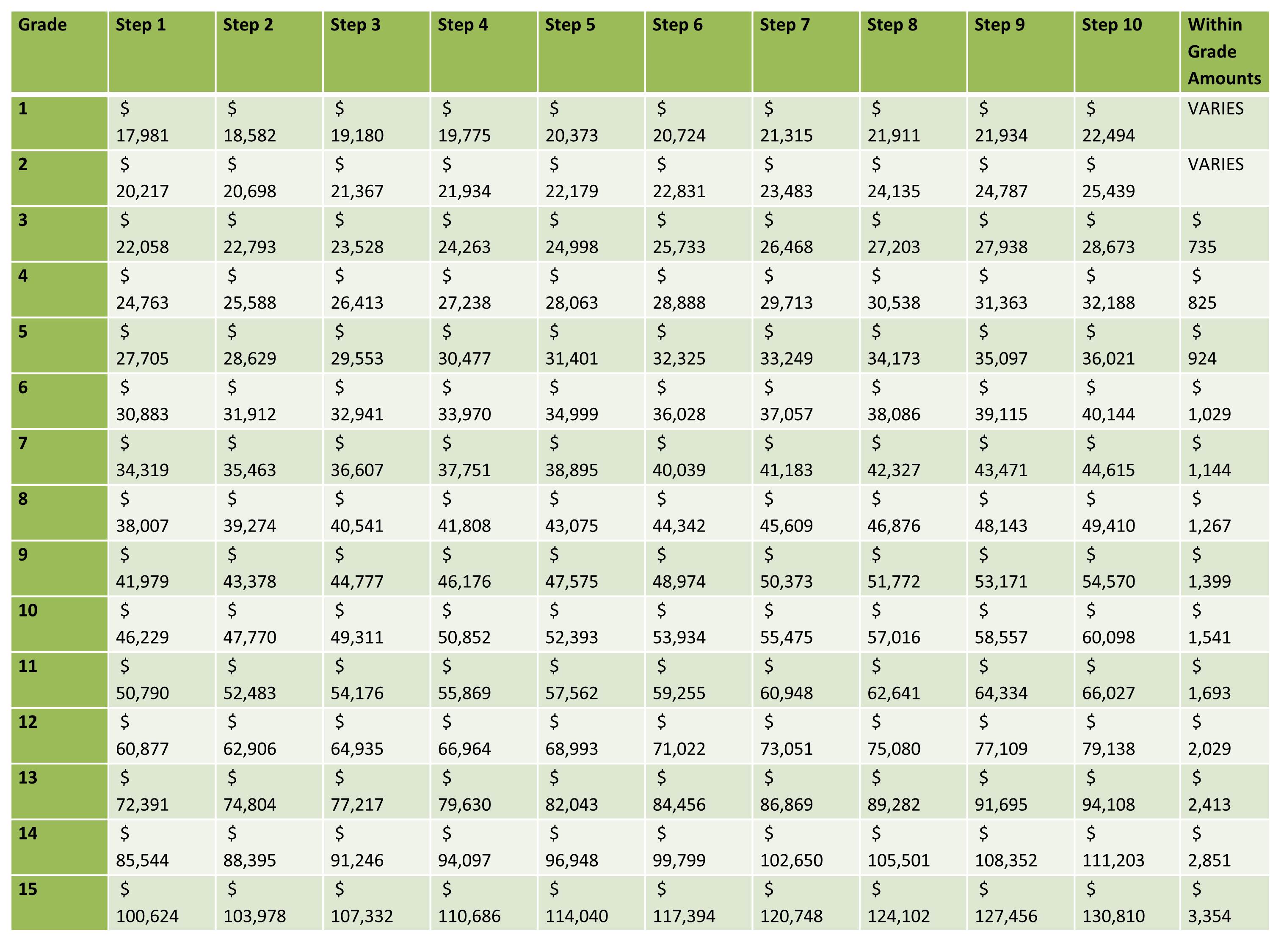 2012 Gs Pay Chart